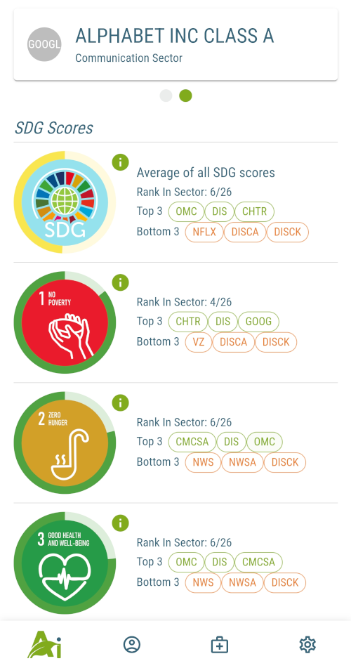 SDG Scores